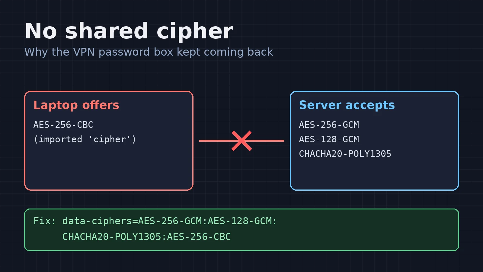 Diagram: the laptop offers only AES-256-CBC, the server accepts modern GCM and ChaCha20 ciphers, a red cross between them, and the fix line data-ciphers=AES-256-GCM:AES-128-GCM:CHACHA20-POLY1305:AES-256-CBC underneath.