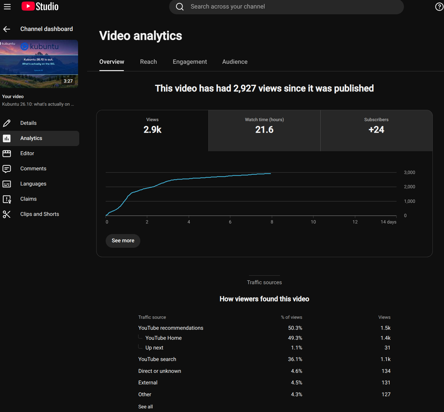 YouTube Studio overview for the Kubuntu 26.10 release podcast: 2,927 views, 21.6 hours of watch time, 24 new subscribers, and about half of views coming from YouTube recommendations