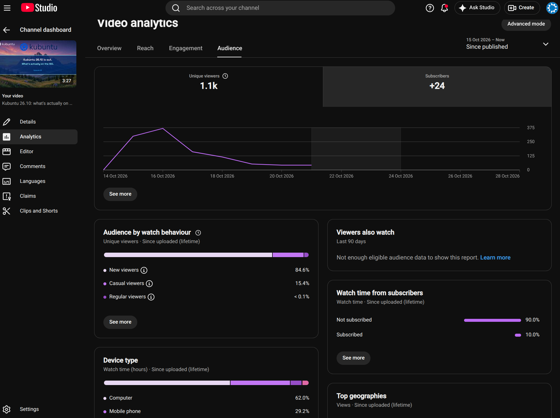 YouTube Studio audience tab for the same video: 84.6% new viewers, 1.1k unique viewers and 24 subscribers gained